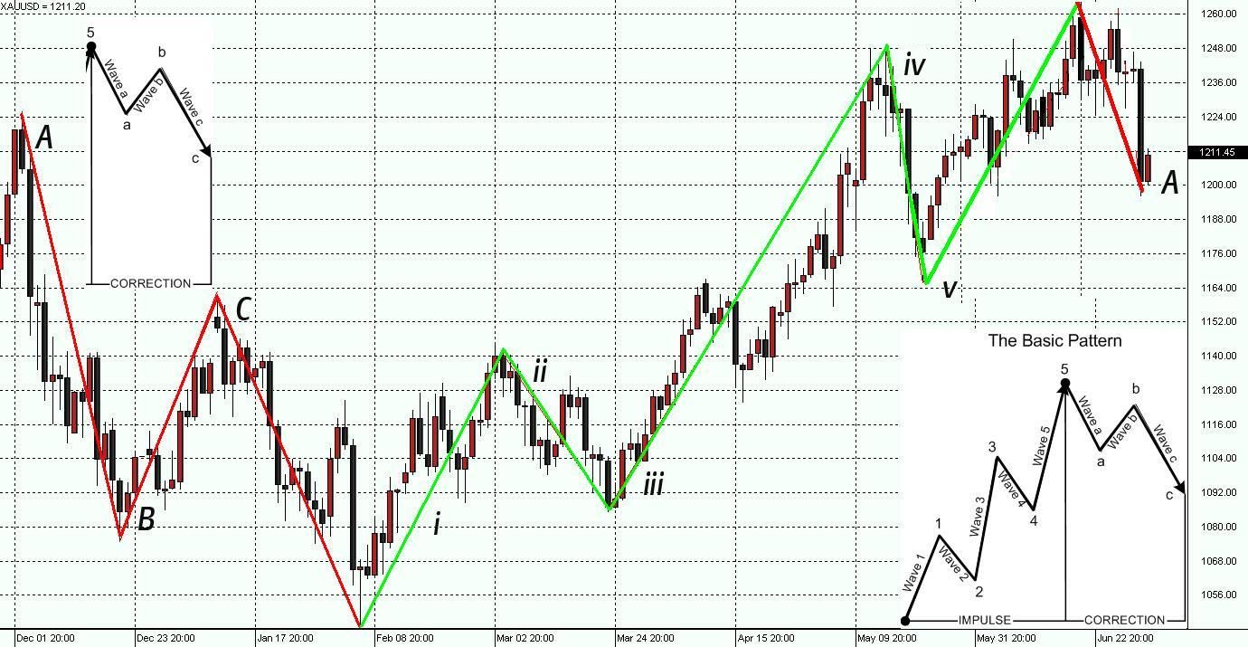 How to Use Fibonacci Retracement with Japanese Candlesticks