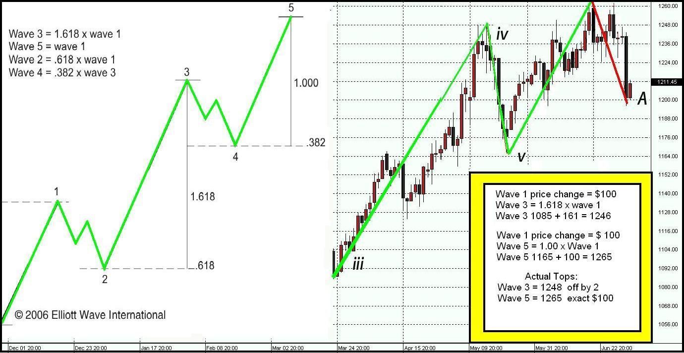 forex trading using fibonacci and elliott wave pdf download