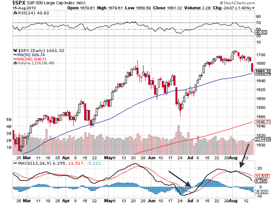 Using macd for binary options