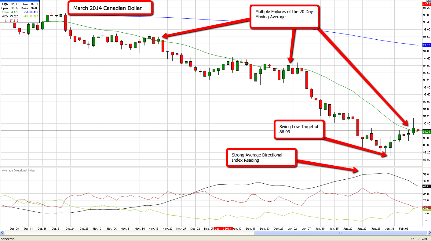 Chart Of The Week Canadian Dollar Traders Blog