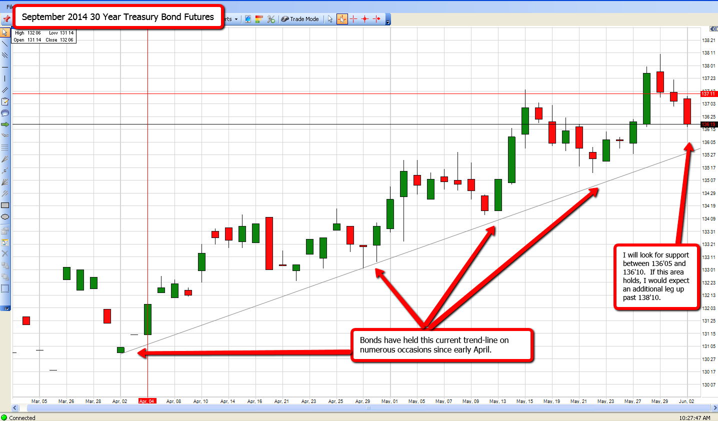 Treasury bond futures trading strategies