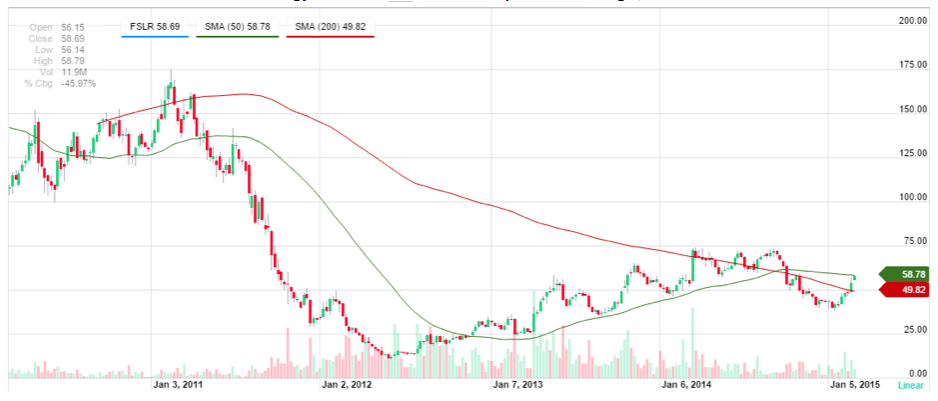 First Solar (FSLR) Moving Average Analysis