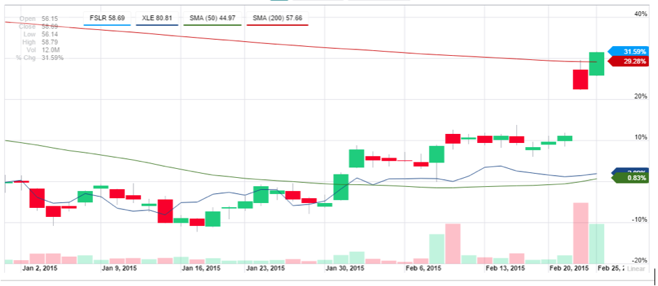 First Solar (FLSR) 200 Day Moving Average