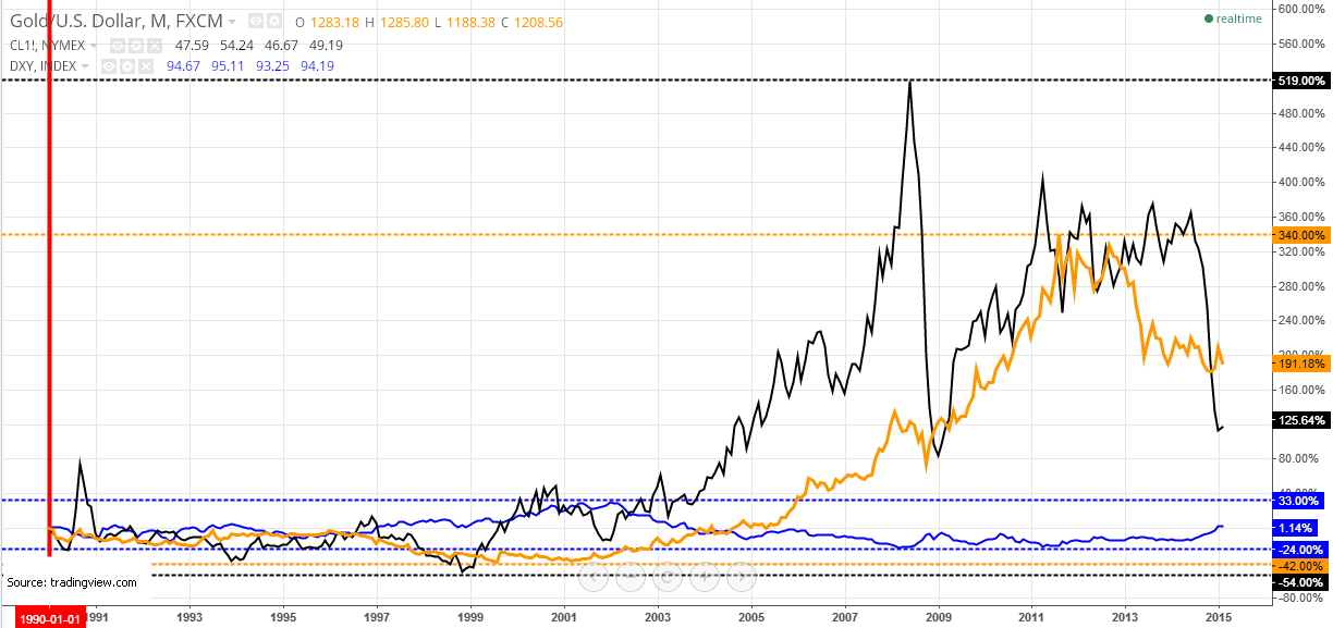 Quarter century comparative dynamics chart