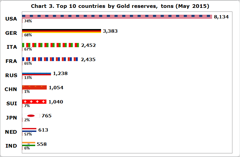 World highest forex reserves