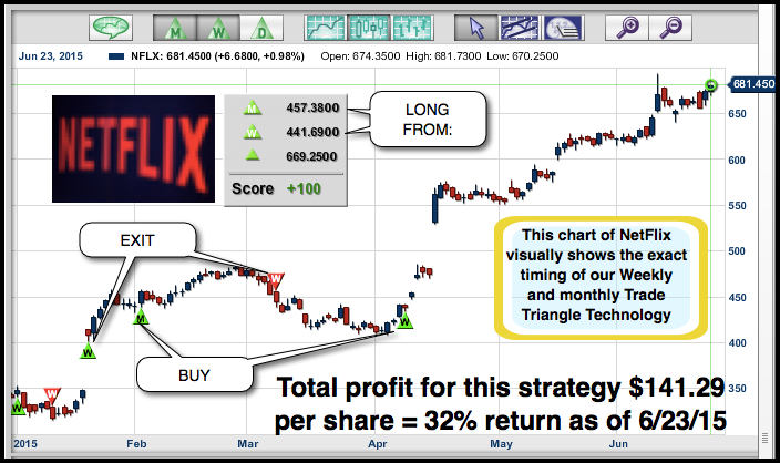 NASDAQ:NFLX