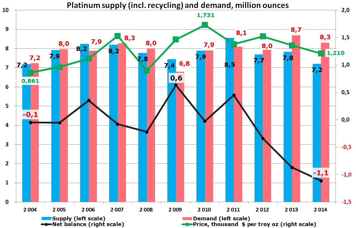 Platinum Demand Hit Decade High Amid Falling Price Traders Blog 1140