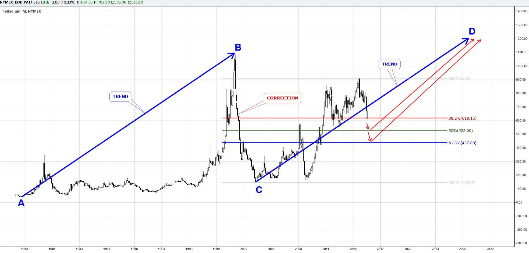 Palladium chart analysis Archives Traders Blog