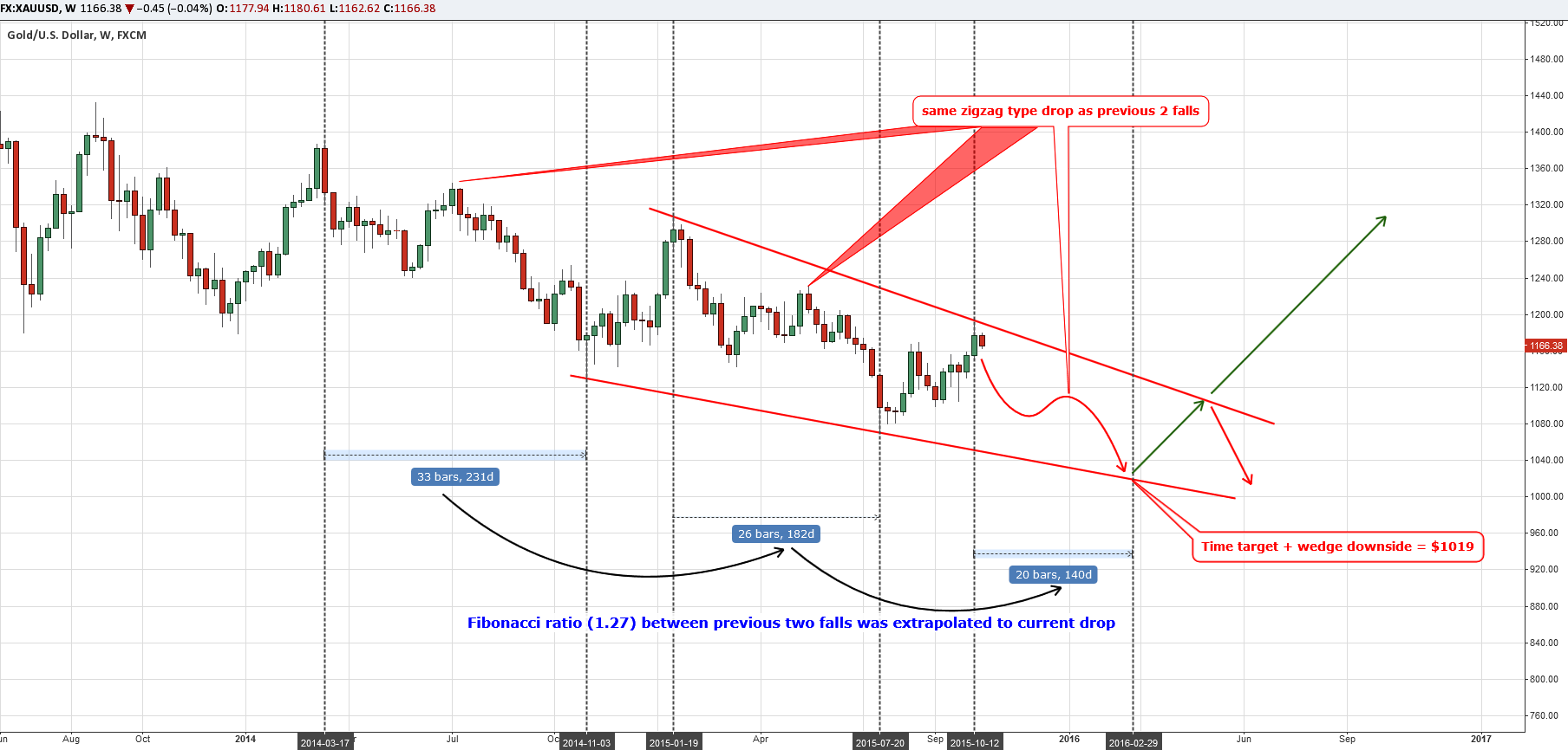Options trading wikinvest