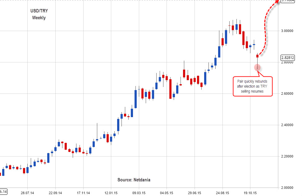 Dollar Vs Lira Chart