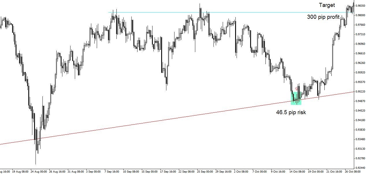 Forex 4 hour charts