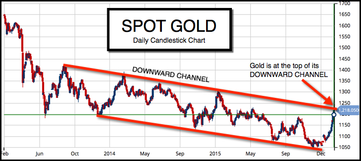 Forex xauusdo gold spot