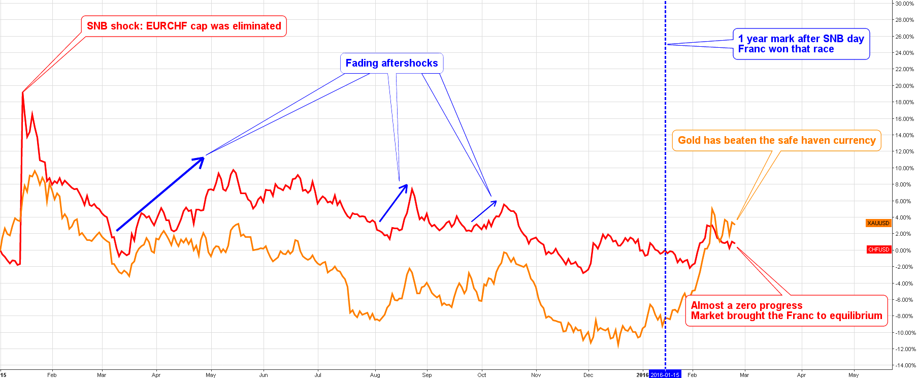 Gold Swiss Franc Chart