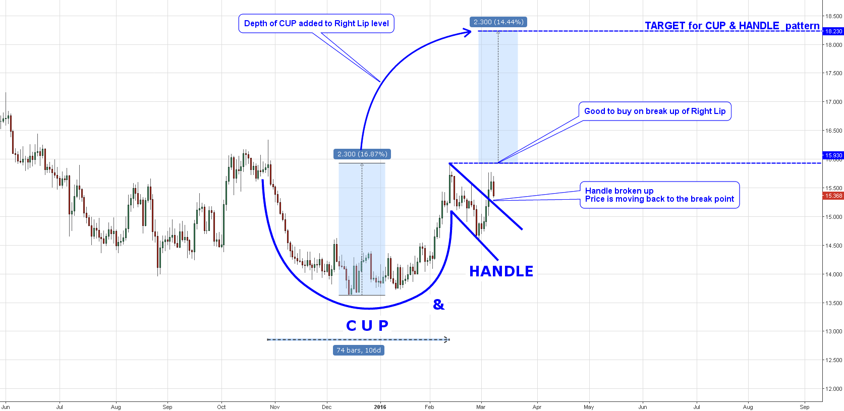 Cup pattern forex