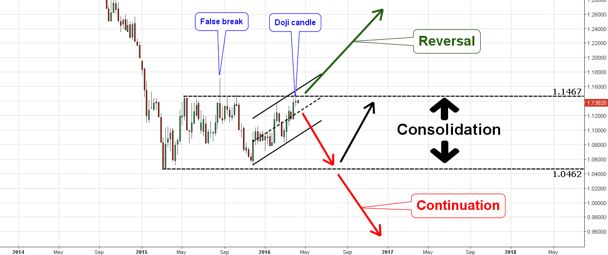 Weekly Chart of Euro/Dollar