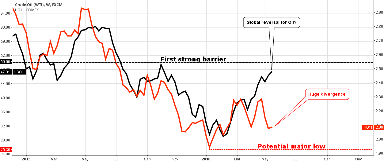 Copper-Oil Correlation