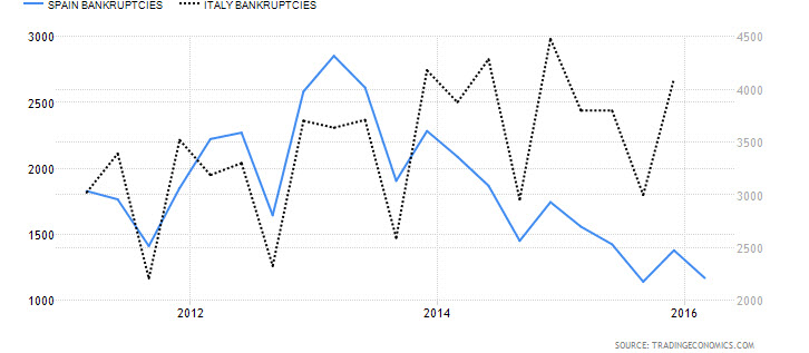 Spain vs. Italy Bankruptcies