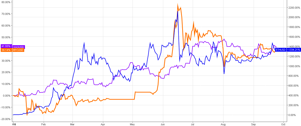 Charts Ethereum