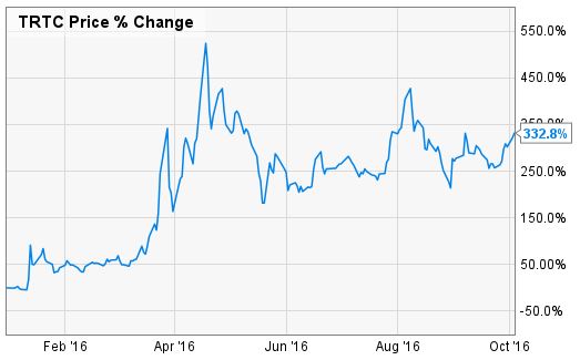 Terra Tech Corp %Change Chart