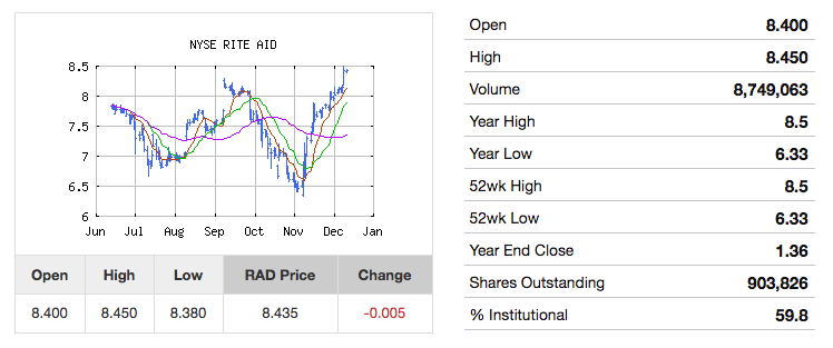 Rite Aid - RAD