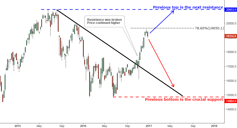 Chart 4. Nikkei Weekly w/Fibonacci