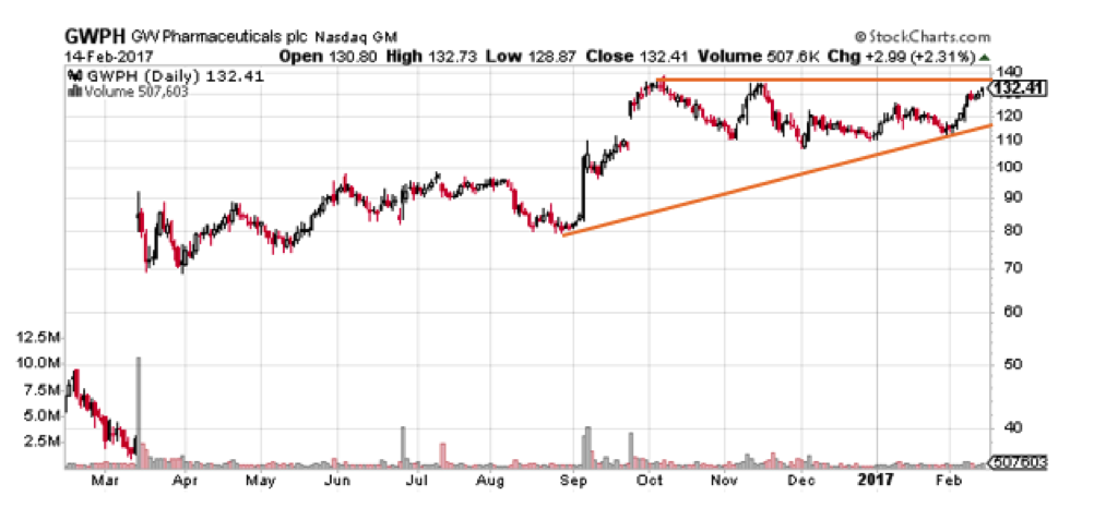 52 Week High Low Chart