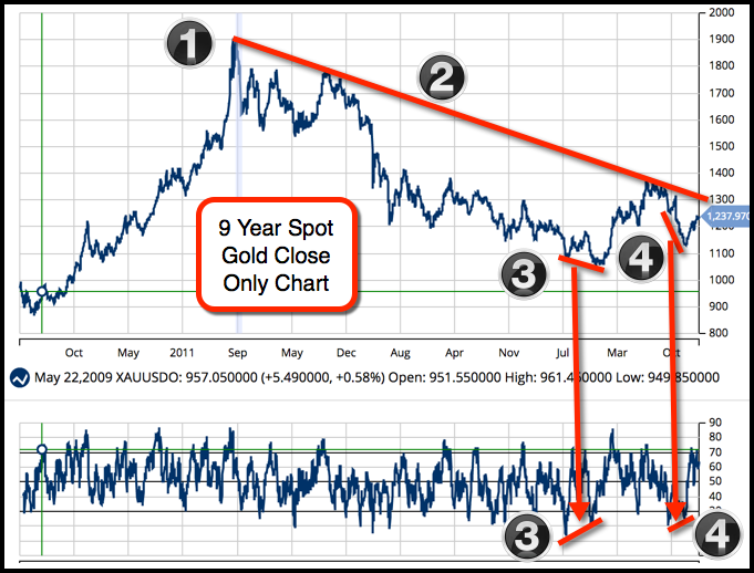 Forex xauusdo gold spot