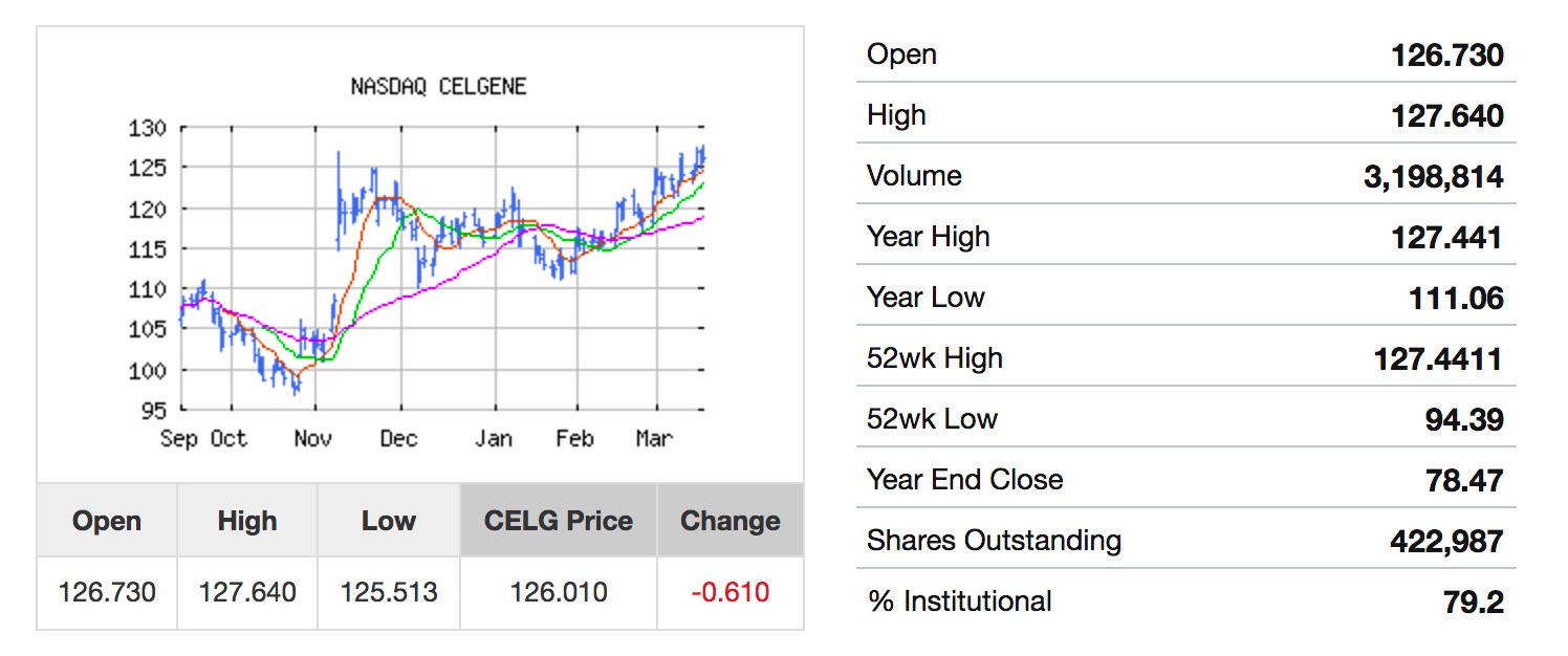 Stock options celgene