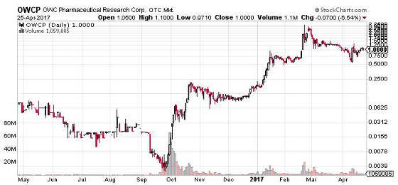 OWC Chart