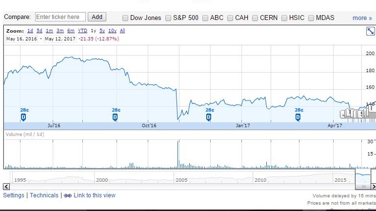 Google Finance 12-month chart for McKesson