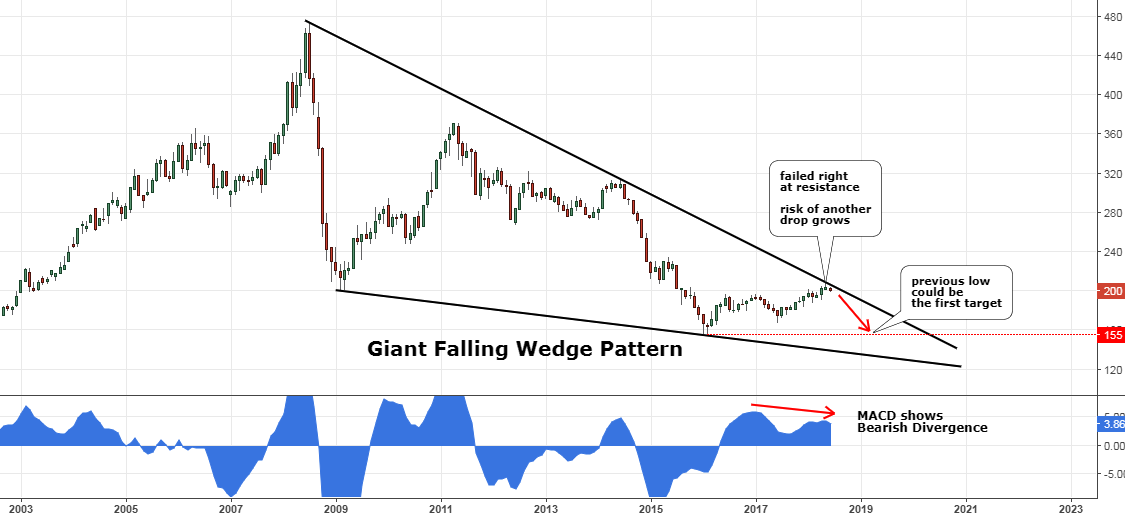 Commodity Index Chart