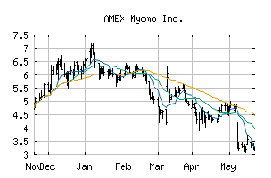 AMEX_MYO