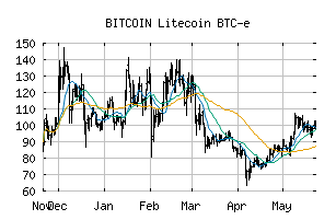 BITCOIN_LTCUSD