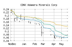 CDNX_ADZ