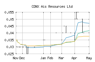 CDNX_AIS