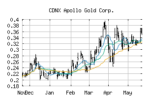 CDNX_APGO