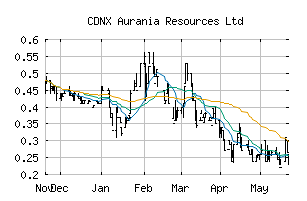 CDNX_ARU