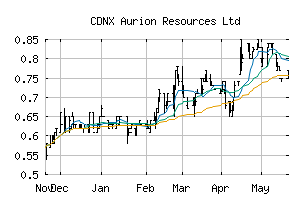 CDNX_AU