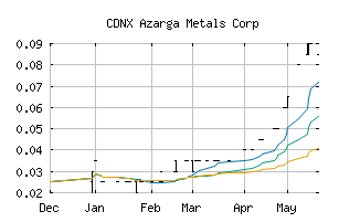 CDNX_AZR