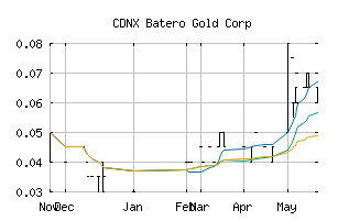 CDNX_BAT