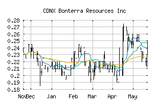 CDNX_BTR