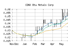 CDNX_BTU