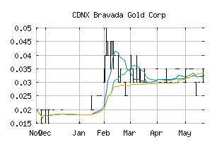 CDNX_BVA