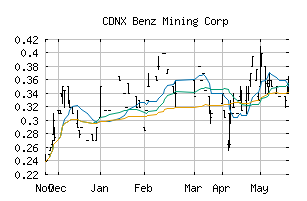 CDNX_BZ