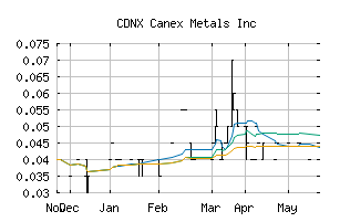 CDNX_CANX