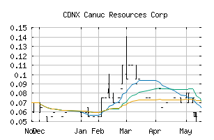 CDNX_CDA