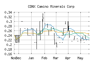 CDNX_COR