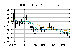 CDNX_CTM