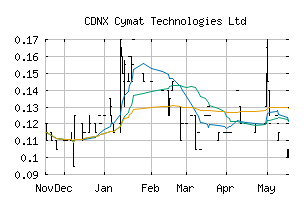 CDNX_CYM