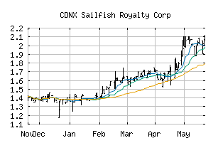 CDNX_FISH